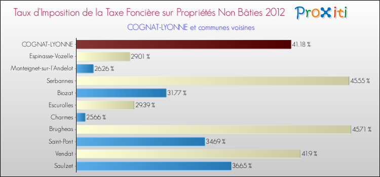 Taux d'imposition de la taxe foncière sur les immeubles et terrains non batis 2012 pour COGNAT-LYONNE et les communes proches Comparaison des taux d'imposition de la taxe foncière sur les immeubles et terrains non batis 2012 pour COGNAT-LYONNE et les communes voisines