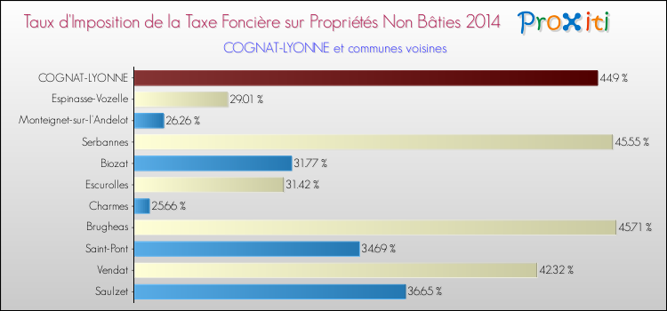 Taux d'imposition de la taxe foncière sur les immeubles et terrains non batis 2014 pour COGNAT-LYONNE et les communes proches Comparaison des taux d'imposition de la taxe foncière sur les immeubles et terrains non batis 2014 pour COGNAT-LYONNE et les communes voisines