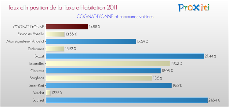 Taux d'imposition de la taxe d'habitation 2011 pour COGNAT-LYONNE et les communes proches Comparaison des taux d'imposition de la taxe d'habitation 2011 pour COGNAT-LYONNE et les communes voisines
