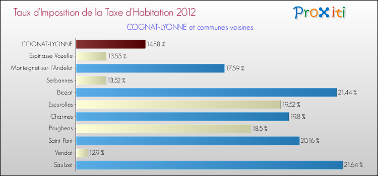 Taux d'imposition de la taxe d'habitation 2012 pour COGNAT-LYONNE et les communes proches Comparaison des taux d'imposition de la taxe d'habitation 2012 pour COGNAT-LYONNE et les communes voisines