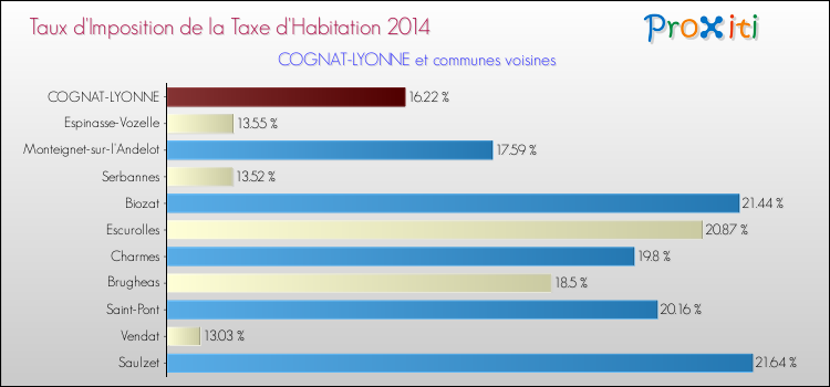 Taux d'imposition de la taxe d'habitation 2014 pour COGNAT-LYONNE et les communes proches Comparaison des taux d'imposition de la taxe d'habitation 2014 pour COGNAT-LYONNE et les communes voisines