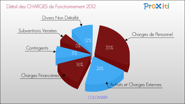 Décomposition des Charges de Fonctionnement 2012 de la commune de COLOMBIER Charges de Fonctionnement 2012 pour la commune de COLOMBIER