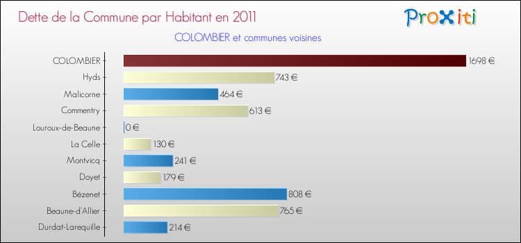 Dette par habitant de la commune en 2011 pour COLOMBIER et les communes proches Comparaison de la dette par habitant de la commune en 2011 pour COLOMBIER et les communes voisines