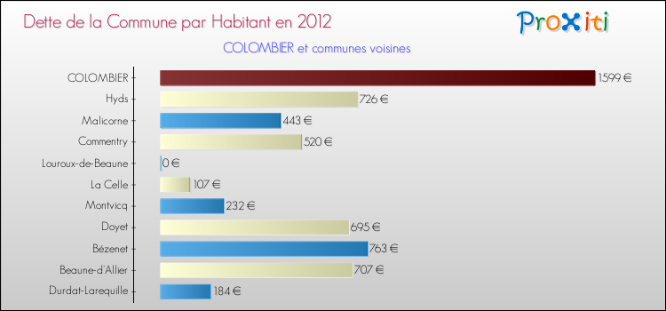 Dette par habitant de la commune en 2012 pour COLOMBIER et les communes proches Comparaison de la dette par habitant de la commune en 2012 pour COLOMBIER et les communes voisines