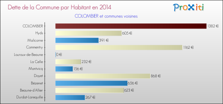 Dette par habitant de la commune en 2014 pour COLOMBIER et les communes proches Comparaison de la dette par habitant de la commune en 2014 pour COLOMBIER et les communes voisines