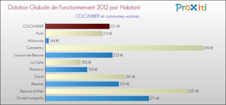 Montant des dotations globales de fonctionnement DGF par Habitant pour COLOMBIER et les communes proches Comparaison des des dotations globales de fonctionnement DGF par habitant pour COLOMBIER et les communes voisines