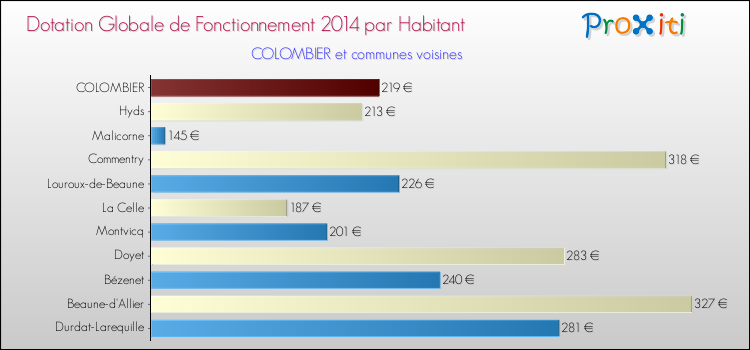 Montant des dotations globales de fonctionnement DGF par Habitant pour COLOMBIER et les communes proches en 2014. Comparaison des des dotations globales de fonctionnement DGF par habitant pour COLOMBIER et les communes voisines en 2014.