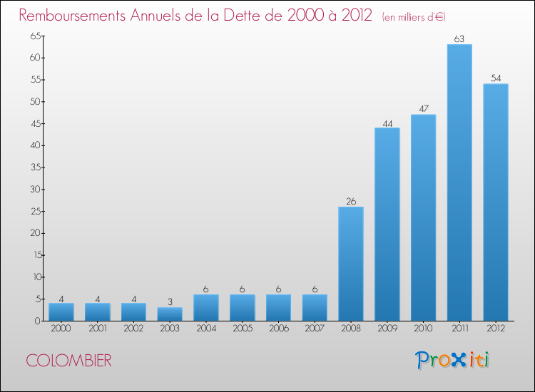 Evolution de l'annuité de la dette pour la commune de COLOMBIER de 2000 à 2012 Annuités de la dette pour COLOMBIER de 2000 à 2012