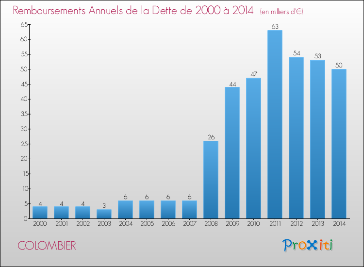 Evolution de l'annuité de la dette pour la commune de COLOMBIER de 2000 à 2014 Annuités de la dette pour COLOMBIER de 2000 à 2014