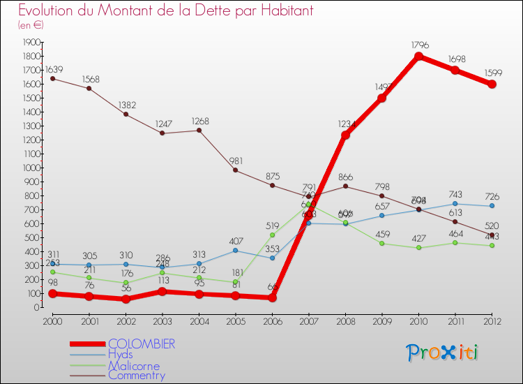 Evolution de la dette par habitant pour la commune de COLOMBIER et les communes proches de 2000 à 2012 Comparaison de la dette par habitant pour COLOMBIER et les communes voisines de 2000 à 2012