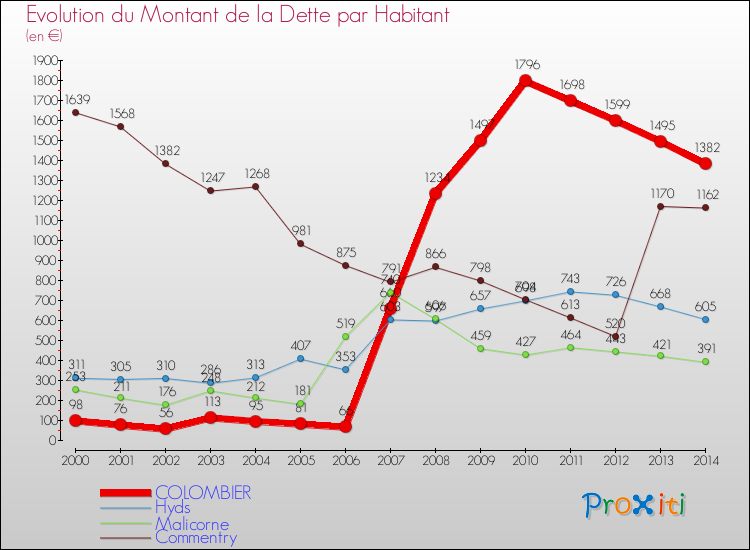Evolution de la dette par habitant pour la commune de COLOMBIER et les communes proches de 2000 à 2014 Comparaison de la dette par habitant pour COLOMBIER et les communes voisines de 2000 à 2014