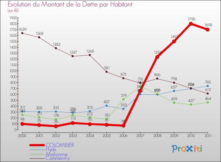 Evolution de la dette par habitant pour la commune de COLOMBIER et les communes proches Comparaison de la dette par habitant pour COLOMBIER et les communes voisines