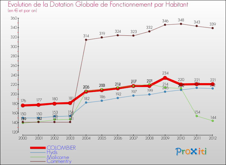 Evolution et montant de la dotation globale de fonctionnement par Habitant pour COLOMBIER et les communes proches Comparaison des dotations globales de fonctionnement par habitant pour COLOMBIER et les communes voisines