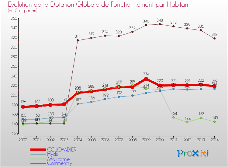 Evolution et montant de la dotation globale de fonctionnement par Habitant pour COLOMBIER et les communes proches de 2000 à 2014. Comparaison des dotations globales de fonctionnement par habitant pour COLOMBIER et les communes voisines de 2000 à 2014.