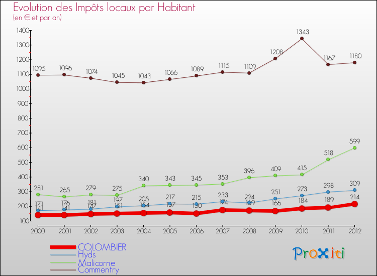 Evolution et montant des impôts locaux par Habitant pour COLOMBIER et les communes proches Comparaison des impôts locaux par habitant pour COLOMBIER et les communes voisines