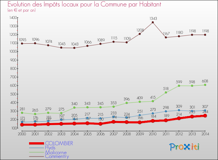 Evolution et montant des impôts locaux par Habitant pour COLOMBIER et les communes proches de 2000 à 2014 Comparaison des impôts locaux par habitant pour COLOMBIER et les communes voisines de 2000 à 2014