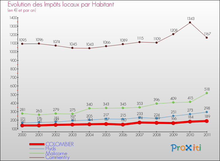 Evolution et montant des impôts locaux par Habitant pour COLOMBIER et les communes proches Comparaison des impôts locaux par habitant pour COLOMBIER et les communes voisines