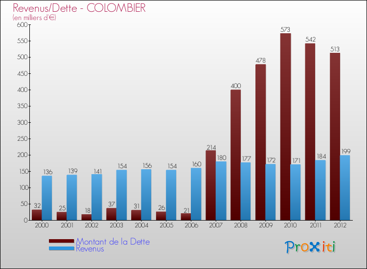 Evolution comparée de la dette et des revenus pour la commune de COLOMBIER de 2000 à 2012 Comparaison de la dette et des revenus pour COLOMBIER de 2000 à 2012