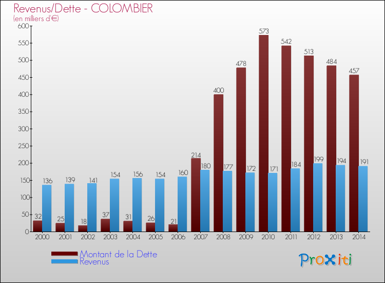 Evolution comparée de la dette et des revenus pour la commune de COLOMBIER de 2000 à 2014 Comparaison de la dette et des revenus pour COLOMBIER de 2000 à 2014