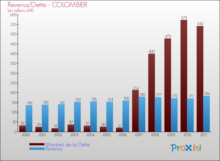 Evolution comparée de la dette et des revenus pour la commune de COLOMBIER de 2000 à 2011 Comparaison de la dette et des revenus pour COLOMBIER de 2000 à 2011