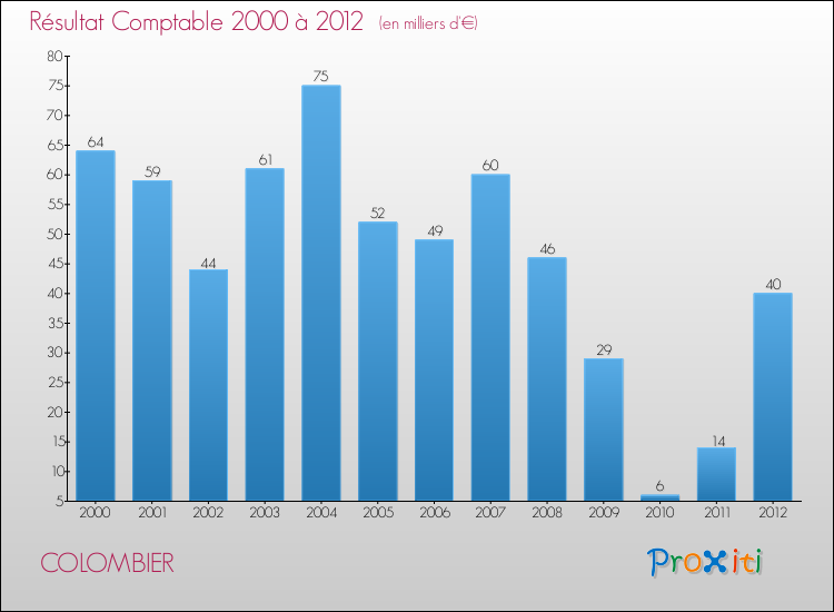 Evolution du résultat comptable pour la commune de COLOMBIER de 2000 à 2012 Evolution du résultat comptable pour COLOMBIER de 2000 à 2012