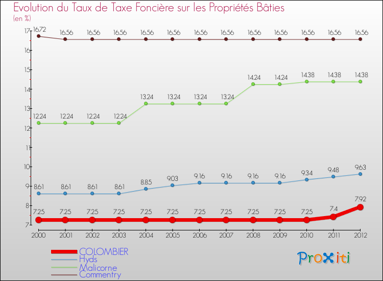Evolution du taux de la taxe foncière sur le bati pour COLOMBIER et les communes proches de 2000 à 2012 Comparaison des taux de taxe foncière sur le bati pour COLOMBIER et les communes voisines de 2000 à 2012