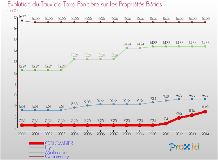 Evolution du taux de la taxe foncière sur le bati pour COLOMBIER et les communes proches de 2000 à 2014 Comparaison des taux de taxe foncière sur le bati pour COLOMBIER et les communes voisines de 2000 à 2014