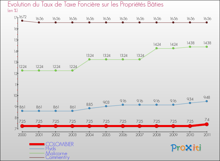 Evolution du taux de la taxe foncière sur le bati pour COLOMBIER et les communes proches Comparaison des taux de taxe foncière sur le bati pour COLOMBIER et les communes voisines