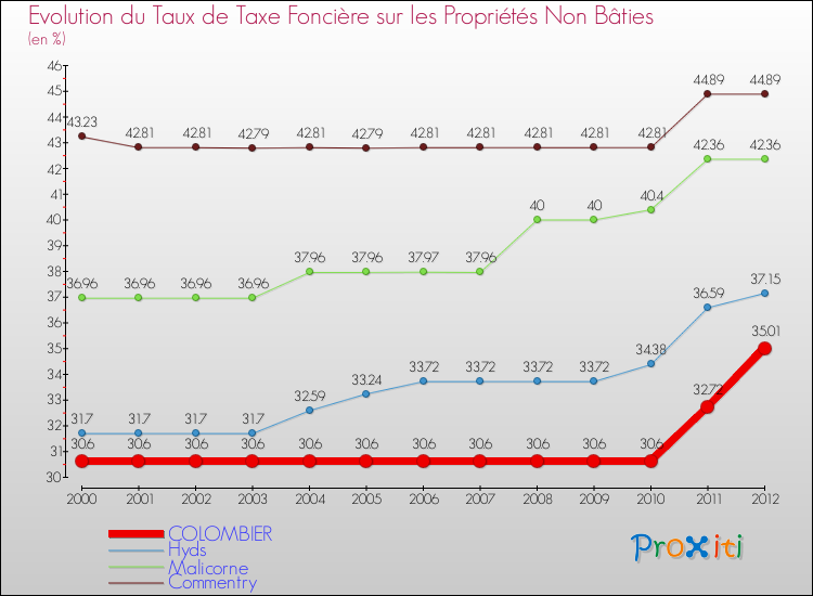 Evolution du taux de la taxe foncière sur les immeubles et terrains non batis pour COLOMBIER et les communes proches de 2000 à 2012 Comparaison des taux de la taxe foncière sur les immeubles et terrains non batis pour COLOMBIER et les communes voisines de 2000 à 2012