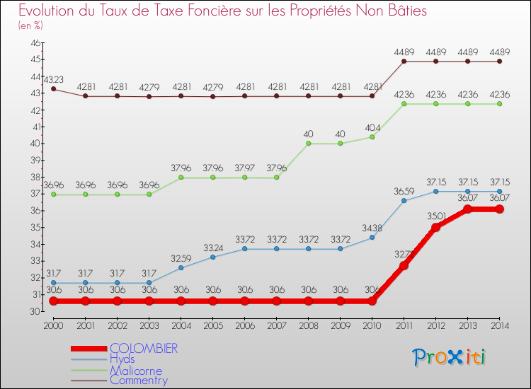 Evolution du taux de la taxe foncière sur les immeubles et terrains non batis pour COLOMBIER et les communes proches de 2000 à 2014 Comparaison des taux de la taxe foncière sur les immeubles et terrains non batis pour COLOMBIER et les communes voisines de 2000 à 2014