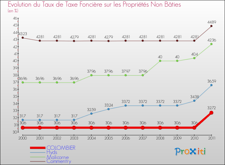 Evolution du taux de la taxe foncière sur les immeubles et terrains non batis pour COLOMBIER et les communes proches Comparaison des taux de la taxe foncière sur les immeubles et terrains non batis pour COLOMBIER et les communes voisines