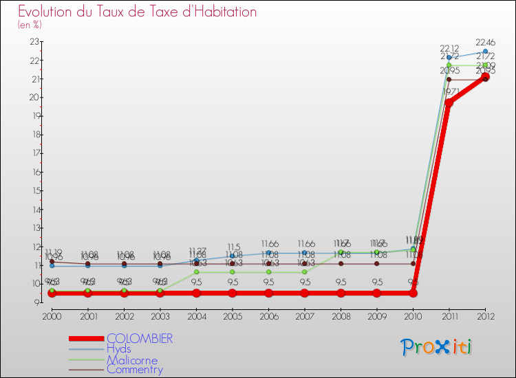 Evolution du taux de la taxe d'habitation pour COLOMBIER et les communes proches Comparaison des taux de la taxe d'habitation pour COLOMBIER et les communes voisines