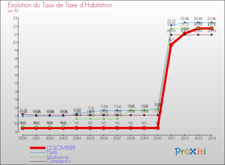 Evolution du taux de la taxe d'habitation pour COLOMBIER et les communes proches de 2000 à 2014 Comparaison des taux de la taxe d'habitation pour COLOMBIER et les communes voisines de 2000 à 2014