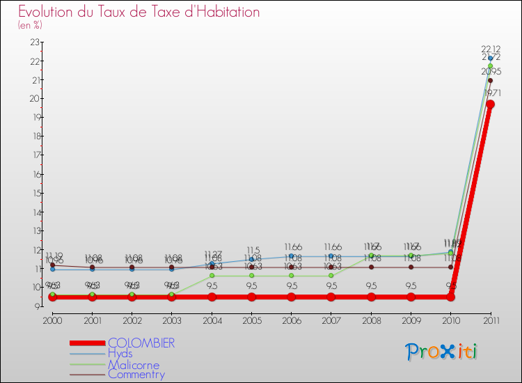 Evolution du taux de la taxe d'habitation pour COLOMBIER et les communes proches Comparaison des taux de la taxe d'habitation pour COLOMBIER et les communes voisines