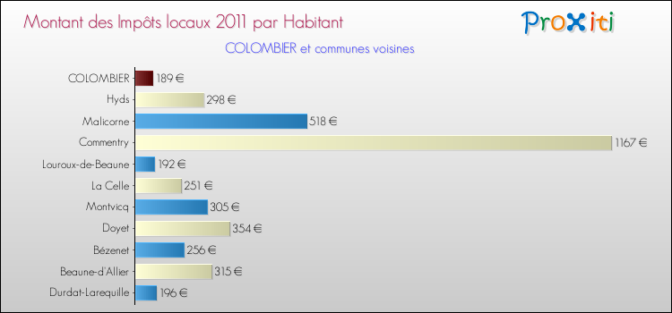 Montant des impôts locaux par Habitant pour COLOMBIER et les communes proches Comparaison des impôts locaux par habitant pour COLOMBIER et les communes voisines