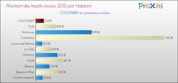 Montant des impôts locaux par Habitant pour COLOMBIER et les communes proches Comparaison des impôts locaux par habitant pour COLOMBIER et les communes voisines