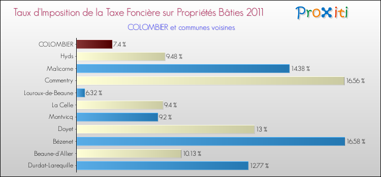 Taux d'imposition de la taxe foncière sur le bati 2011 pour COLOMBIER et les communes proches Comparaison des taux d'imposition de la taxe foncière sur le bati 2011 pour COLOMBIER et les communes voisines