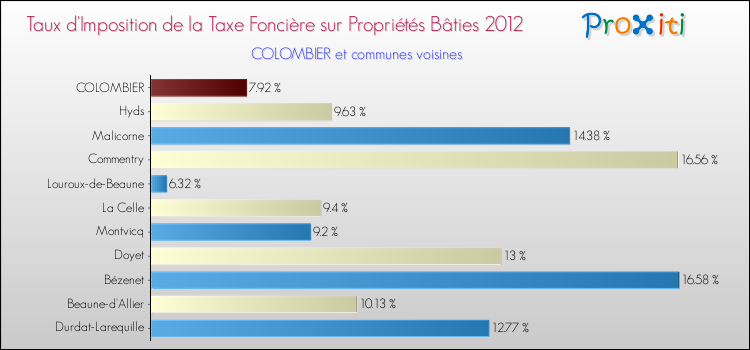 Taux d'imposition de la taxe foncière sur le bati 2012 pour COLOMBIER et les communes proches Comparaison des taux d'imposition de la taxe foncière sur le bati 2012 pour COLOMBIER et les communes voisines