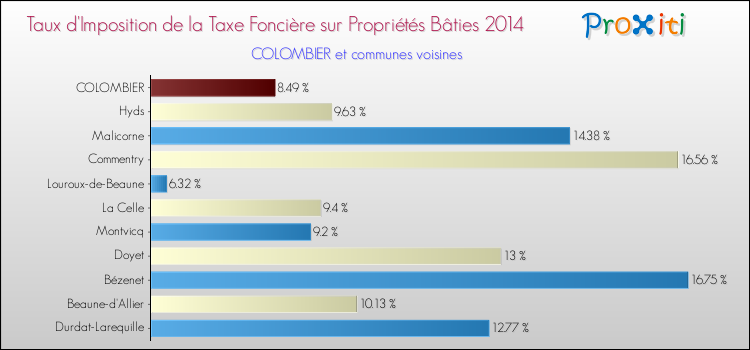Taux d'imposition de la taxe foncière sur le bati 2014 pour COLOMBIER et les communes proches Comparaison des taux d'imposition de la taxe foncière sur le bati 2014 pour COLOMBIER et les communes voisines