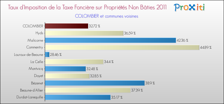 Taux d'imposition de la taxe foncière sur les immeubles et terrains non batis 2011 pour COLOMBIER et les communes proches Comparaison des taux d'imposition de la taxe foncière sur les immeubles et terrains non batis 2011 pour COLOMBIER et les communes voisines