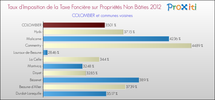 Taux d'imposition de la taxe foncière sur les immeubles et terrains non batis 2012 pour COLOMBIER et les communes proches Comparaison des taux d'imposition de la taxe foncière sur les immeubles et terrains non batis 2012 pour COLOMBIER et les communes voisines