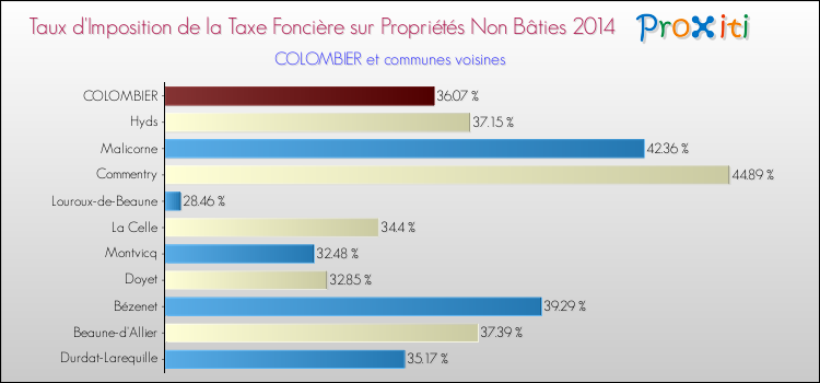Taux d'imposition de la taxe foncière sur les immeubles et terrains non batis 2014 pour COLOMBIER et les communes proches Comparaison des taux d'imposition de la taxe foncière sur les immeubles et terrains non batis 2014 pour COLOMBIER et les communes voisines