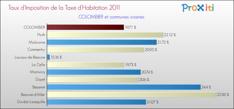 Taux d'imposition de la taxe d'habitation 2011 pour COLOMBIER et les communes proches Comparaison des taux d'imposition de la taxe d'habitation 2011 pour COLOMBIER et les communes voisines