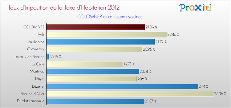 Taux d'imposition de la taxe d'habitation 2012 pour COLOMBIER et les communes proches Comparaison des taux d'imposition de la taxe d'habitation 2012 pour COLOMBIER et les communes voisines