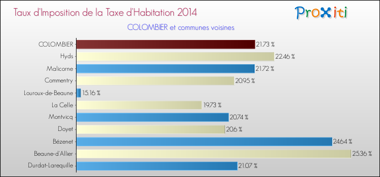 Taux d'imposition de la taxe d'habitation 2014 pour COLOMBIER et les communes proches Comparaison des taux d'imposition de la taxe d'habitation 2014 pour COLOMBIER et les communes voisines