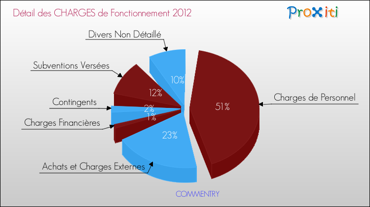Décomposition des Charges de Fonctionnement 2012 de la commune de COMMENTRY Charges de Fonctionnement 2012 pour la commune de COMMENTRY