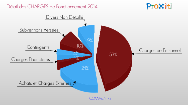 Décomposition des Charges de Fonctionnement 2014 de la commune de COMMENTRY Charges de Fonctionnement 2014 pour la commune de COMMENTRY
