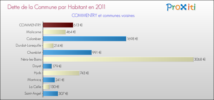 Dette par habitant de la commune en 2011 pour COMMENTRY et les communes proches Comparaison de la dette par habitant de la commune en 2011 pour COMMENTRY et les communes voisines