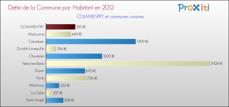 Dette par habitant de la commune en 2012 pour COMMENTRY et les communes proches Comparaison de la dette par habitant de la commune en 2012 pour COMMENTRY et les communes voisines