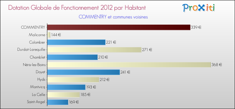 Montant des dotations globales de fonctionnement DGF par Habitant pour COMMENTRY et les communes proches Comparaison des des dotations globales de fonctionnement DGF par habitant pour COMMENTRY et les communes voisines